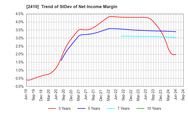 2410 CAREER DESIGN CENTER CO.,LTD.: Trend of StDev of Net Income Margin
