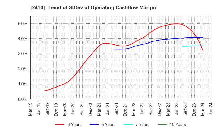 2410 CAREER DESIGN CENTER CO.,LTD.: Trend of StDev of Operating Cashflow Margin