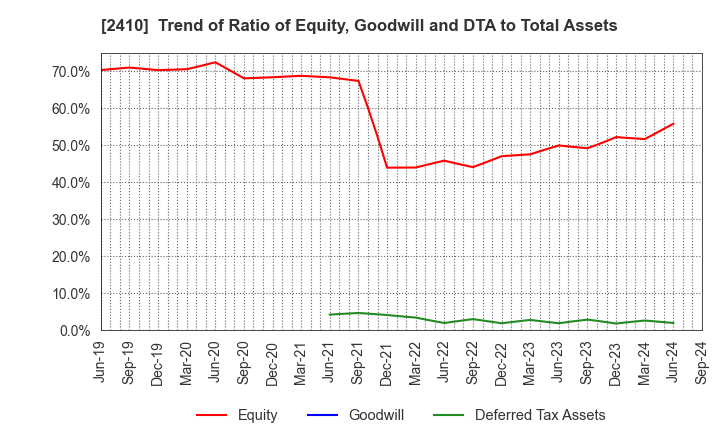 2410 CAREER DESIGN CENTER CO.,LTD.: Trend of Ratio of Equity, Goodwill and DTA to Total Assets