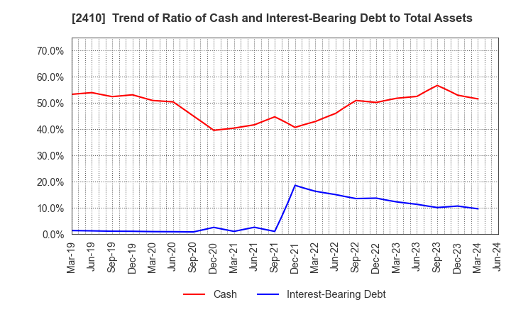 2410 CAREER DESIGN CENTER CO.,LTD.: Trend of Ratio of Cash and Interest-Bearing Debt to Total Assets
