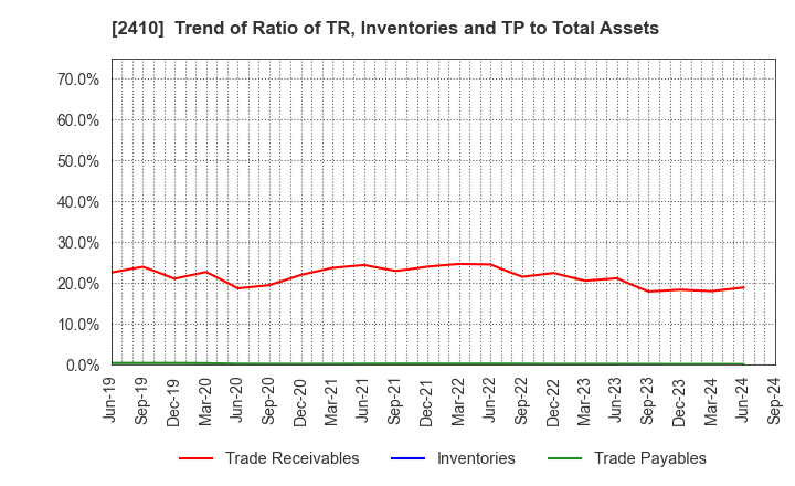 2410 CAREER DESIGN CENTER CO.,LTD.: Trend of Ratio of TR, Inventories and TP to Total Assets