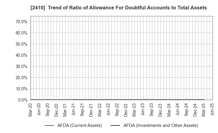 2410 CAREER DESIGN CENTER CO.,LTD.: Trend of Ratio of Allowance For Doubtful Accounts to Total Assets