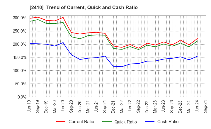 2410 CAREER DESIGN CENTER CO.,LTD.: Trend of Current, Quick and Cash Ratio