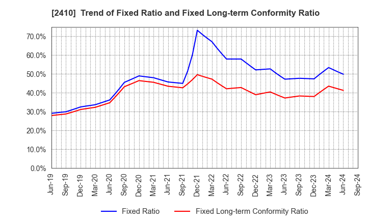 2410 CAREER DESIGN CENTER CO.,LTD.: Trend of Fixed Ratio and Fixed Long-term Conformity Ratio