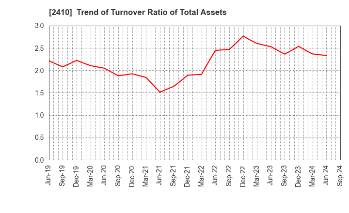 2410 CAREER DESIGN CENTER CO.,LTD.: Trend of Turnover Ratio of Total Assets