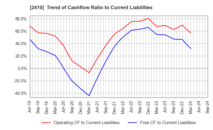 2410 CAREER DESIGN CENTER CO.,LTD.: Trend of Cashflow Ratio to Current Liabilities