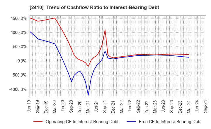2410 CAREER DESIGN CENTER CO.,LTD.: Trend of Cashflow Ratio to Interest-Bearing Debt