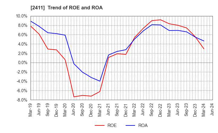 2411 GENDAI AGENCY INC.: Trend of ROE and ROA