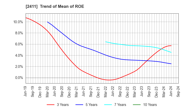 2411 GENDAI AGENCY INC.: Trend of Mean of ROE