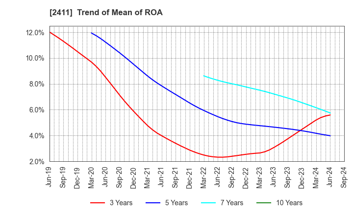 2411 GENDAI AGENCY INC.: Trend of Mean of ROA