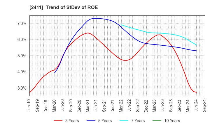 2411 GENDAI AGENCY INC.: Trend of StDev of ROE