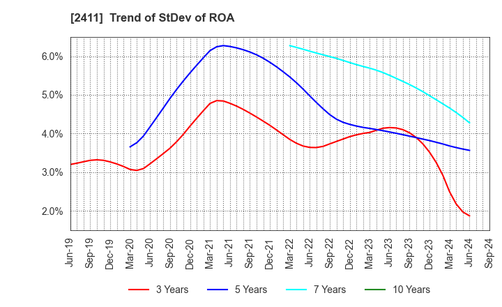 2411 GENDAI AGENCY INC.: Trend of StDev of ROA