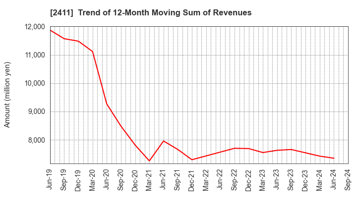 2411 GENDAI AGENCY INC.: Trend of 12-Month Moving Sum of Revenues