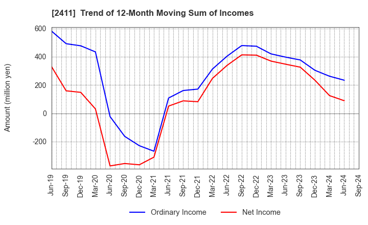 2411 GENDAI AGENCY INC.: Trend of 12-Month Moving Sum of Incomes