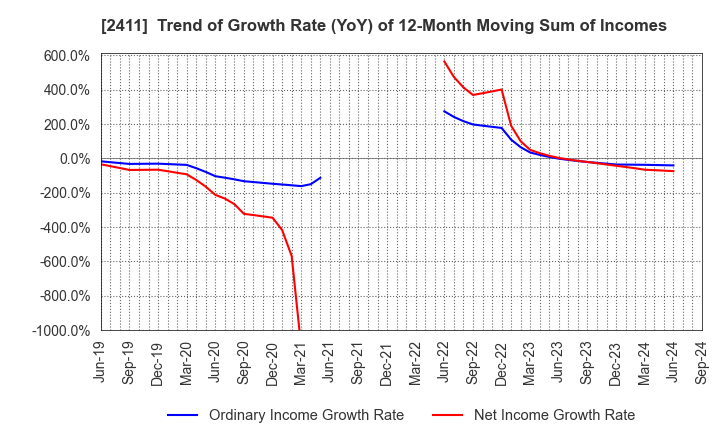 2411 GENDAI AGENCY INC.: Trend of Growth Rate (YoY) of 12-Month Moving Sum of Incomes