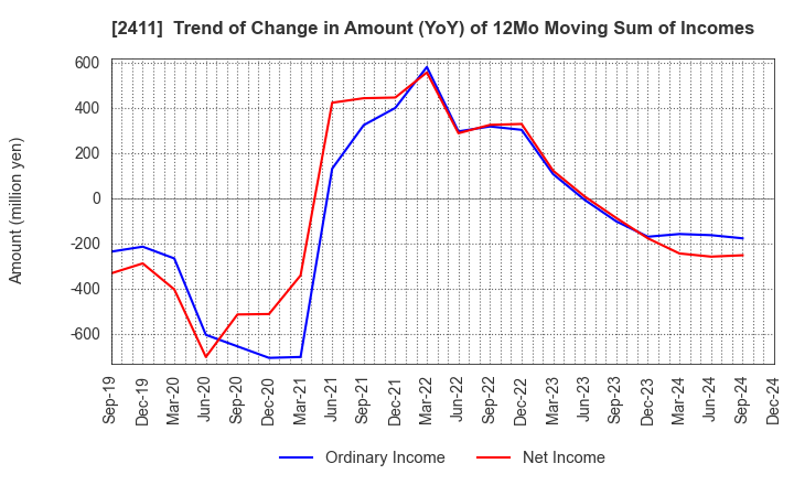 2411 GENDAI AGENCY INC.: Trend of Change in Amount (YoY) of 12Mo Moving Sum of Incomes