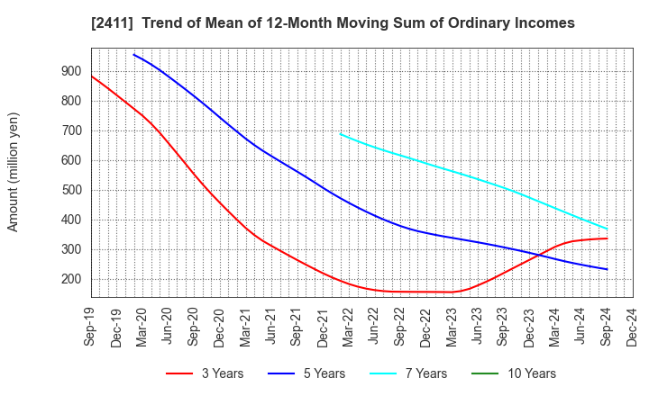 2411 GENDAI AGENCY INC.: Trend of Mean of 12-Month Moving Sum of Ordinary Incomes