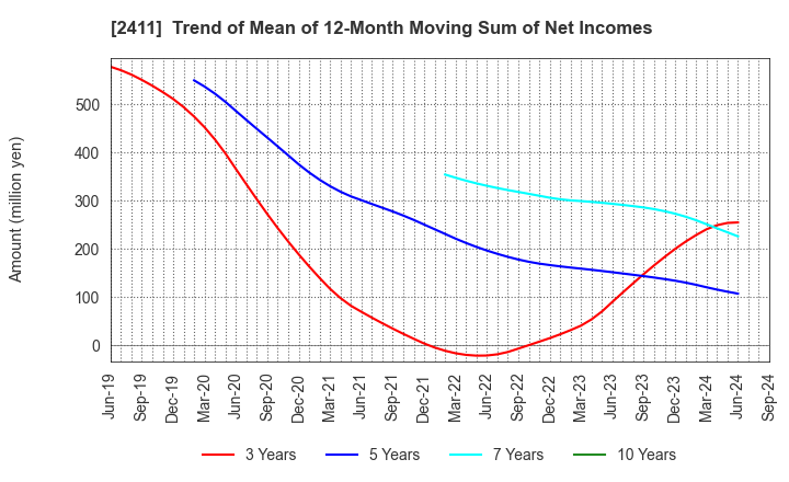 2411 GENDAI AGENCY INC.: Trend of Mean of 12-Month Moving Sum of Net Incomes