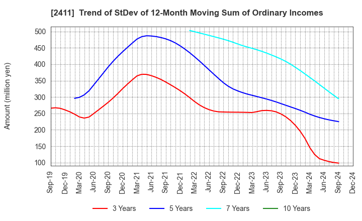 2411 GENDAI AGENCY INC.: Trend of StDev of 12-Month Moving Sum of Ordinary Incomes