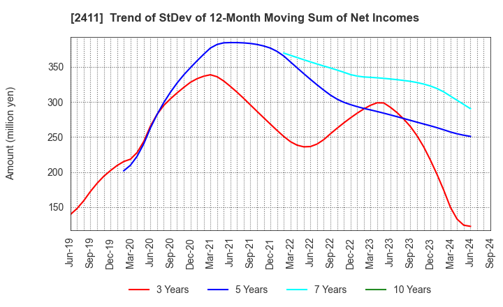 2411 GENDAI AGENCY INC.: Trend of StDev of 12-Month Moving Sum of Net Incomes