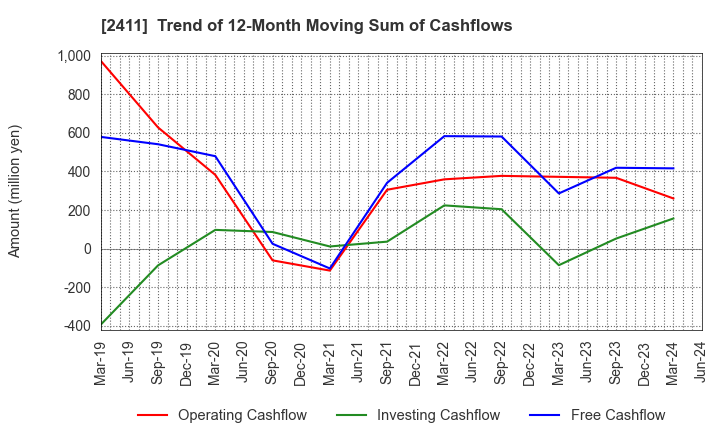 2411 GENDAI AGENCY INC.: Trend of 12-Month Moving Sum of Cashflows