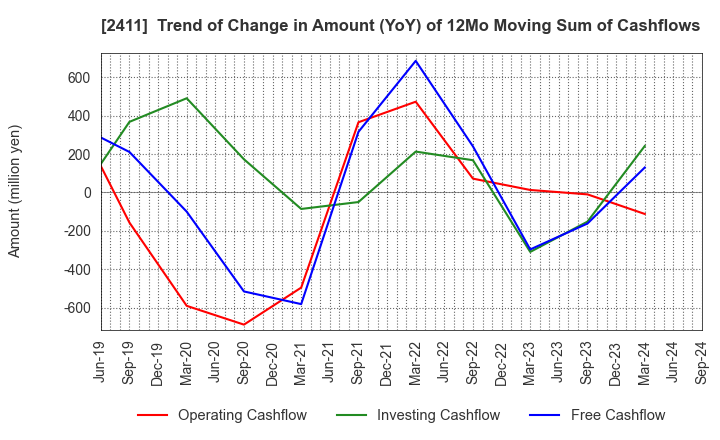 2411 GENDAI AGENCY INC.: Trend of Change in Amount (YoY) of 12Mo Moving Sum of Cashflows