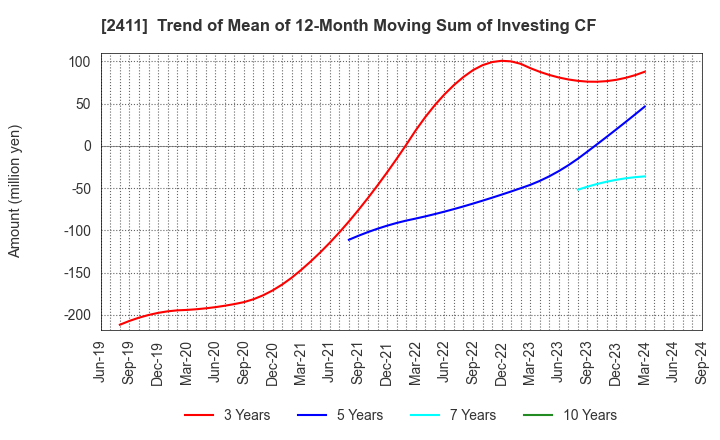 2411 GENDAI AGENCY INC.: Trend of Mean of 12-Month Moving Sum of Investing CF