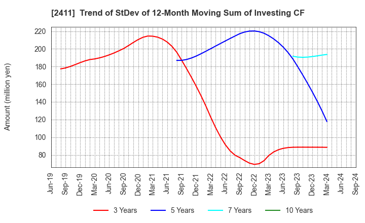 2411 GENDAI AGENCY INC.: Trend of StDev of 12-Month Moving Sum of Investing CF