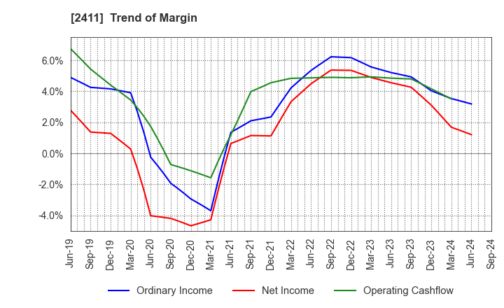 2411 GENDAI AGENCY INC.: Trend of Margin