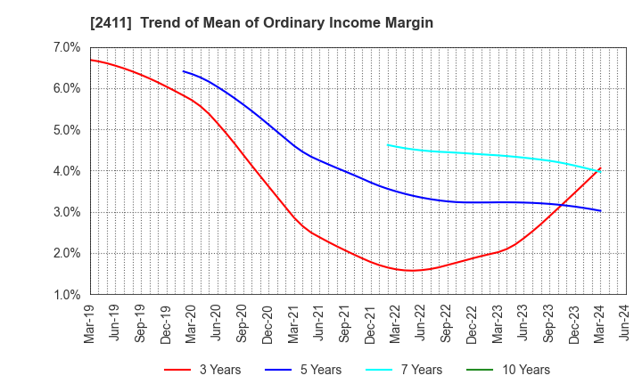 2411 GENDAI AGENCY INC.: Trend of Mean of Ordinary Income Margin