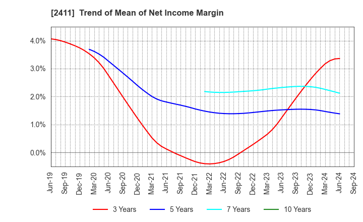 2411 GENDAI AGENCY INC.: Trend of Mean of Net Income Margin