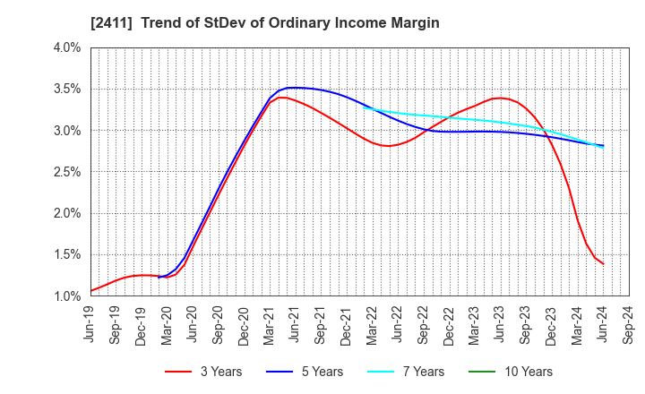 2411 GENDAI AGENCY INC.: Trend of StDev of Ordinary Income Margin