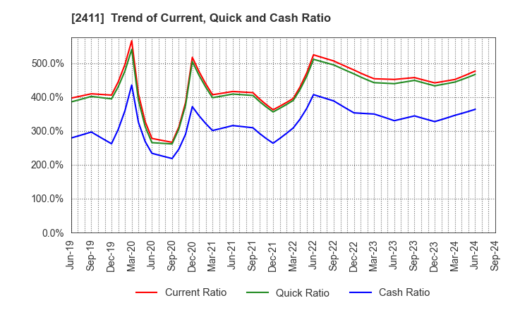 2411 GENDAI AGENCY INC.: Trend of Current, Quick and Cash Ratio