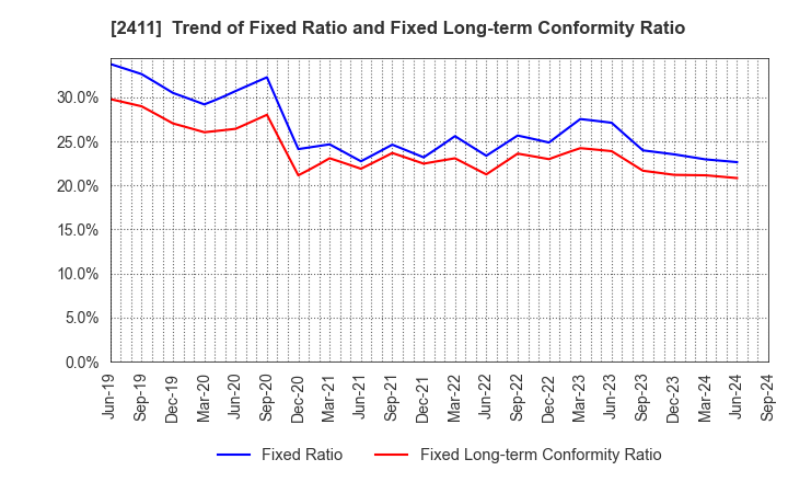 2411 GENDAI AGENCY INC.: Trend of Fixed Ratio and Fixed Long-term Conformity Ratio