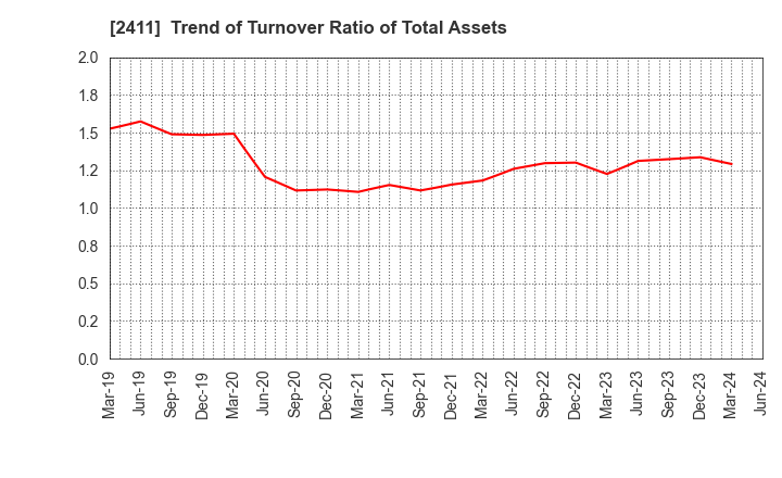 2411 GENDAI AGENCY INC.: Trend of Turnover Ratio of Total Assets