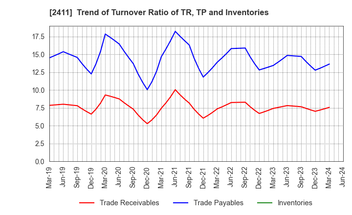 2411 GENDAI AGENCY INC.: Trend of Turnover Ratio of TR, TP and Inventories