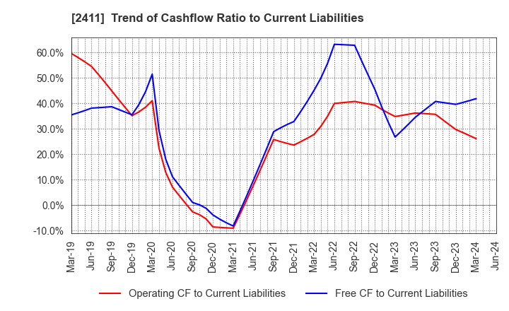 2411 GENDAI AGENCY INC.: Trend of Cashflow Ratio to Current Liabilities