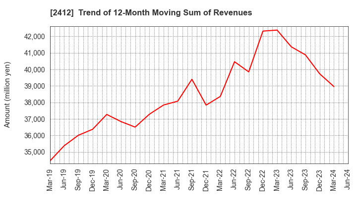 2412 Benefit One Inc.: Trend of 12-Month Moving Sum of Revenues