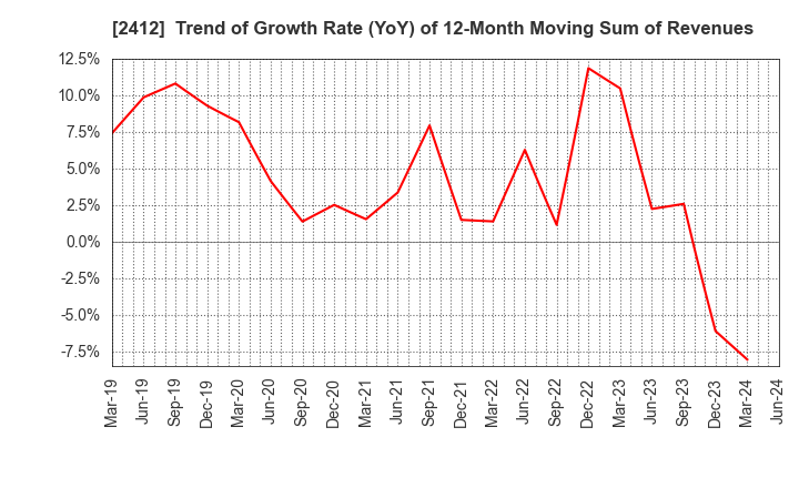 2412 Benefit One Inc.: Trend of Growth Rate (YoY) of 12-Month Moving Sum of Revenues