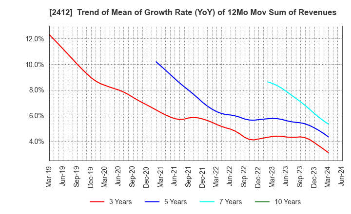 2412 Benefit One Inc.: Trend of Mean of Growth Rate (YoY) of 12Mo Mov Sum of Revenues