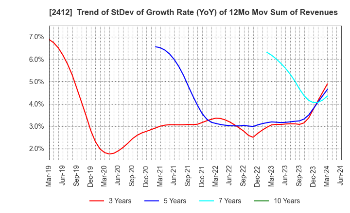 2412 Benefit One Inc.: Trend of StDev of Growth Rate (YoY) of 12Mo Mov Sum of Revenues