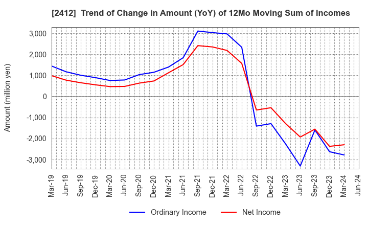 2412 Benefit One Inc.: Trend of Change in Amount (YoY) of 12Mo Moving Sum of Incomes