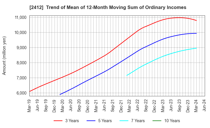 2412 Benefit One Inc.: Trend of Mean of 12-Month Moving Sum of Ordinary Incomes