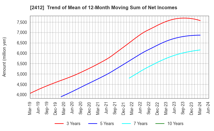 2412 Benefit One Inc.: Trend of Mean of 12-Month Moving Sum of Net Incomes