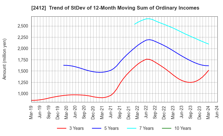 2412 Benefit One Inc.: Trend of StDev of 12-Month Moving Sum of Ordinary Incomes