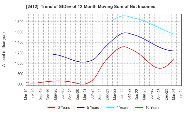 2412 Benefit One Inc.: Trend of StDev of 12-Month Moving Sum of Net Incomes