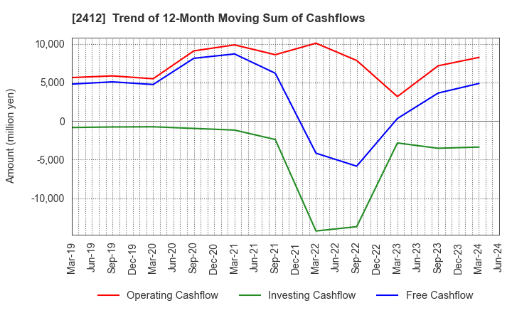 2412 Benefit One Inc.: Trend of 12-Month Moving Sum of Cashflows