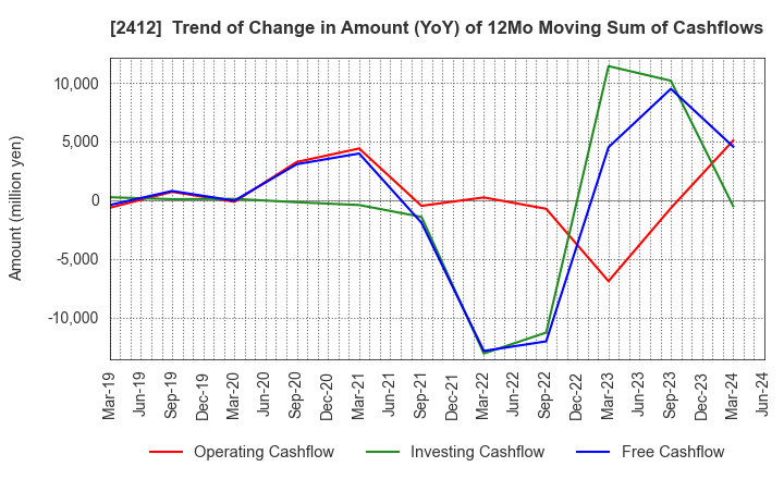 2412 Benefit One Inc.: Trend of Change in Amount (YoY) of 12Mo Moving Sum of Cashflows