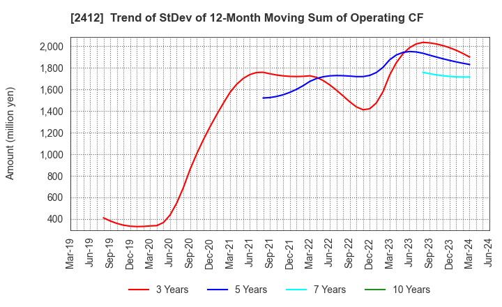 2412 Benefit One Inc.: Trend of StDev of 12-Month Moving Sum of Operating CF