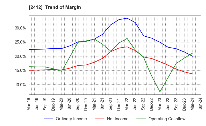 2412 Benefit One Inc.: Trend of Margin